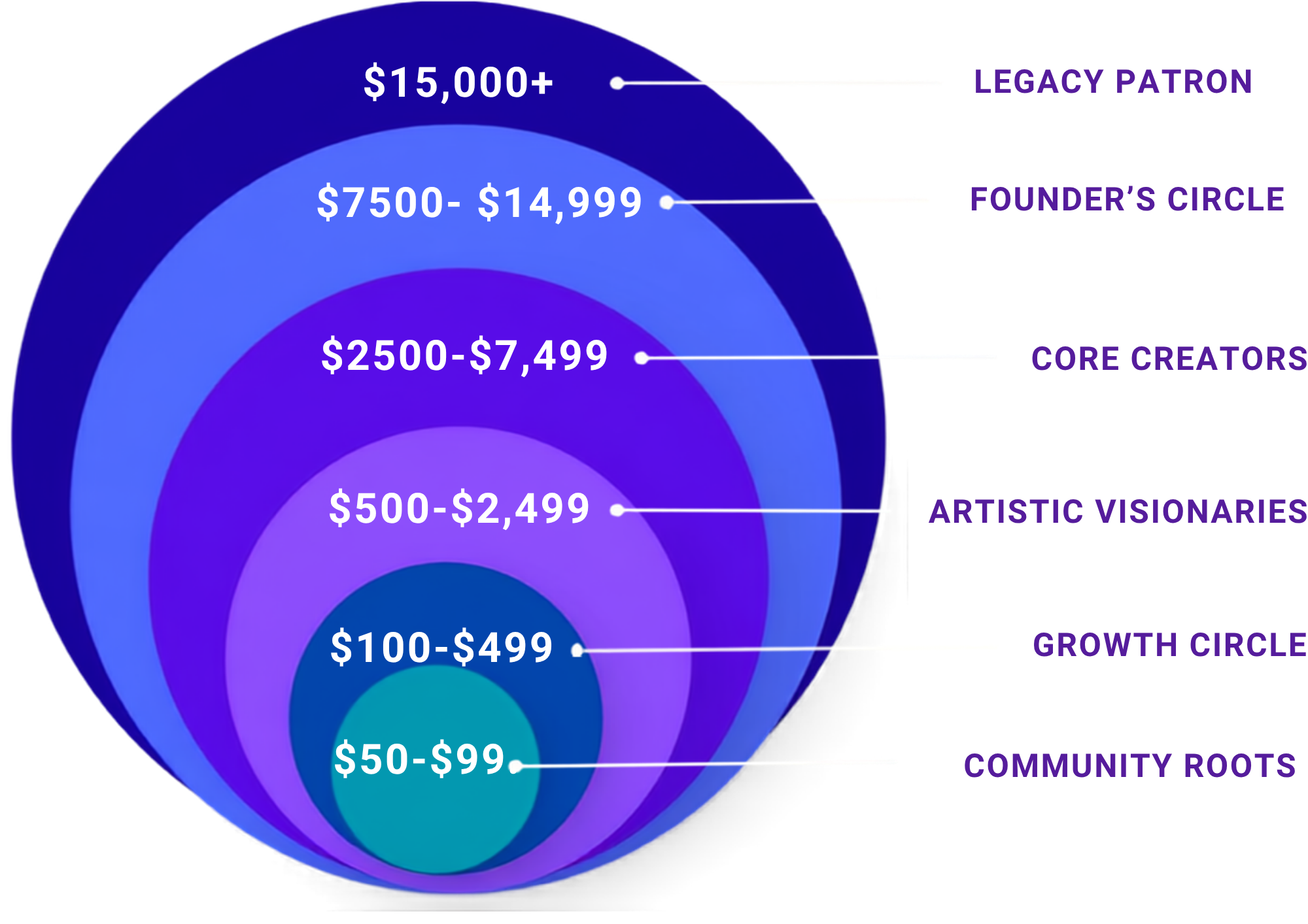 Core Artistry Collective Donor Tiers -- Community Roots $50-$99, Growth Circle $100-$499, Artistic Visionaries $500-$2,499, Core Creators $2,500-$7,499, Founders Circle $7,500-$14,999, Legacy Patron $15,000+